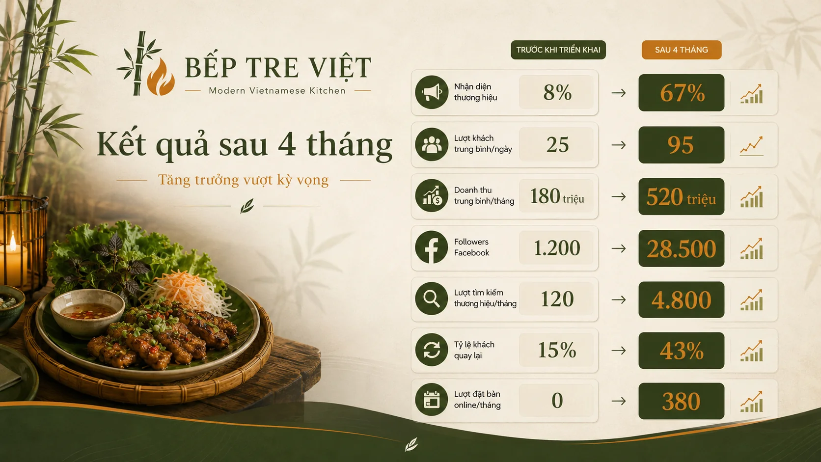 Bếp Tre Việt — Modern Vietnamese Kitchen: Câu chuyện thương hiệu ẩm thực Việt chinh phục thực khách trẻ