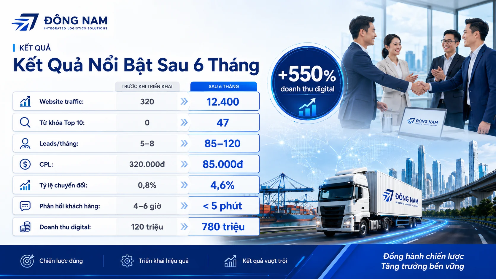 Đông Nam Logistics — Integrated Logistics Solutions: Case Study Chuyển Đổi Số Ngành Logistics