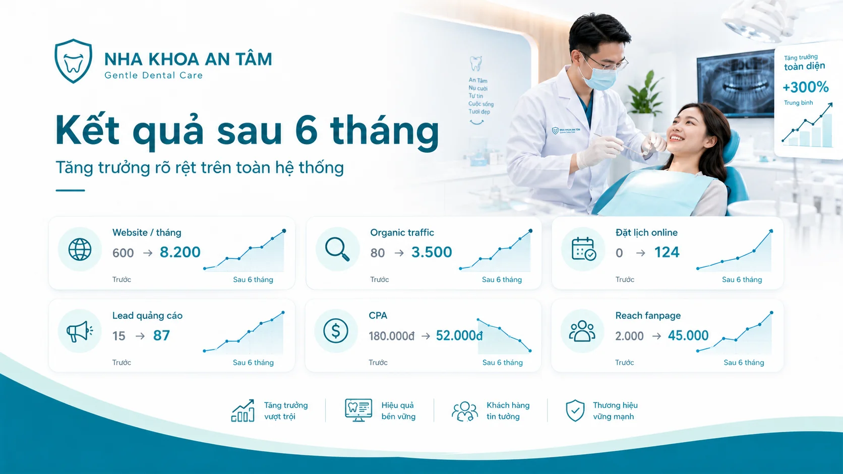 Nha Khoa An Tâm - Gentle Dental Care: Case Study Chuyển đổi số Ngành Nha khoa