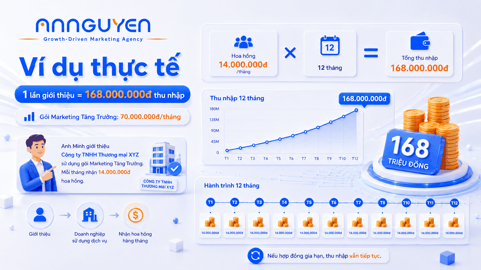Ví dụ thu nhập thụ động từ chương trình Affiliate