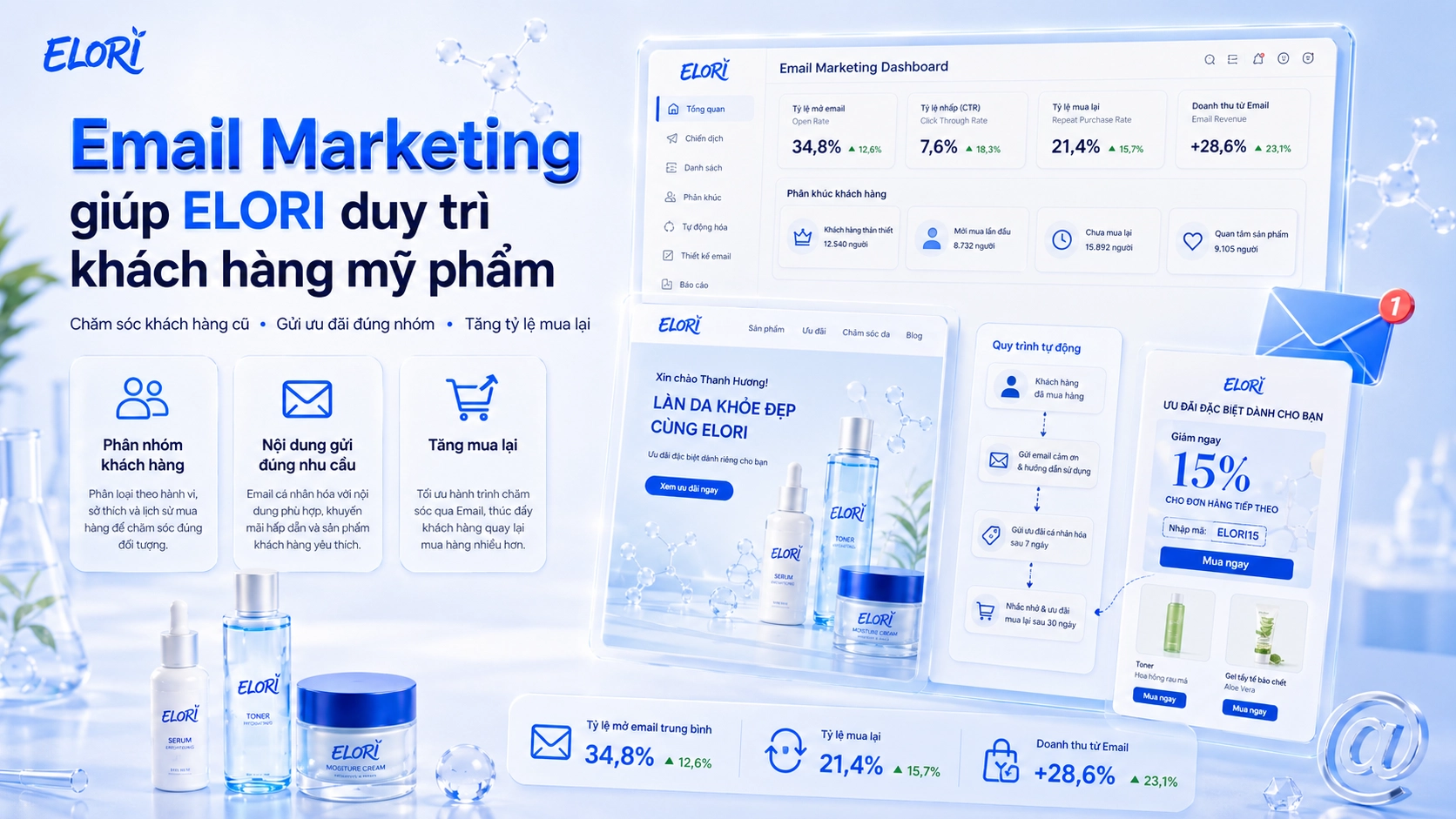 Email Marketing ELORI phân nhóm khách hàng, gửi ưu đãi cá nhân hóa và thúc đẩy mua lại mỹ phẩm