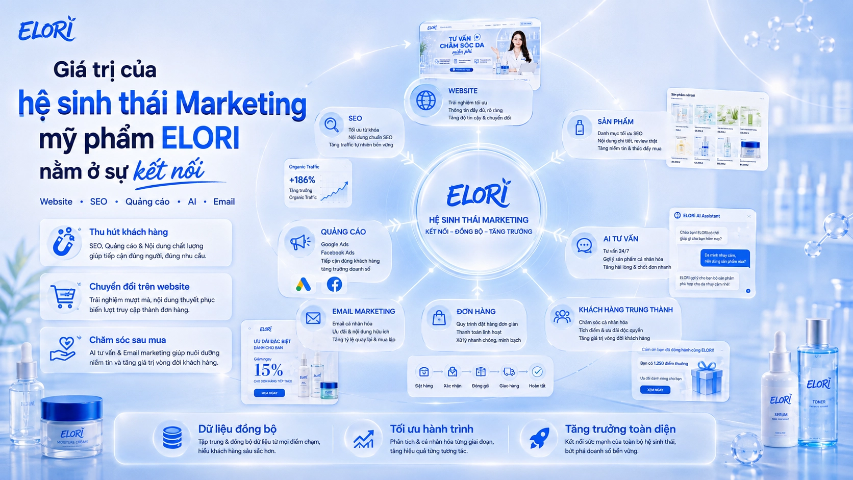 Hệ sinh thái Marketing mỹ phẩm ELORI kết nối website, SEO, quảng cáo, AI, Email Marketing và đơn hàng