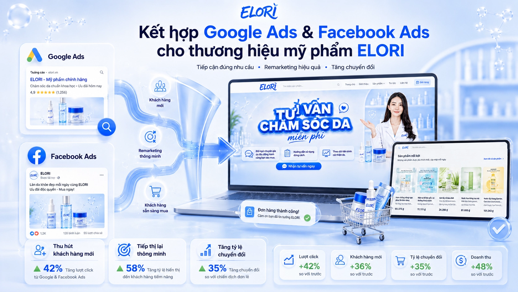 Kết hợp Google Ads và Facebook Ads cho thương hiệu mỹ phẩm ELORI để thu hút khách hàng và tăng chuyển đổi